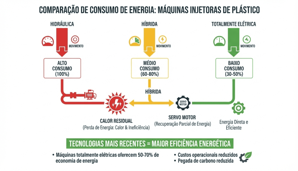 energia injetora de plastico