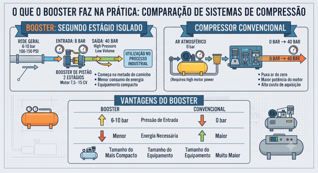 infografico compressor de ar