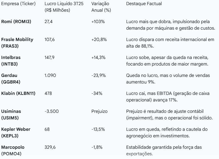 tabela com resultados de empresas listas em bolsa